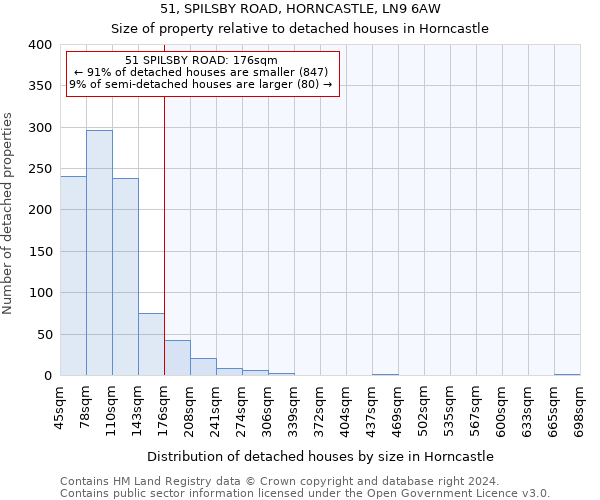 51, SPILSBY ROAD, HORNCASTLE, LN9 6AW: Size of property relative to detached houses in Horncastle