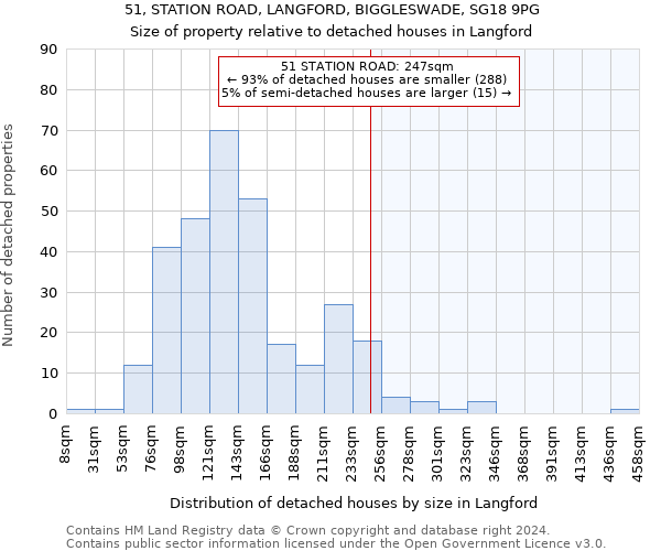 51, STATION ROAD, LANGFORD, BIGGLESWADE, SG18 9PG: Size of property relative to detached houses in Langford