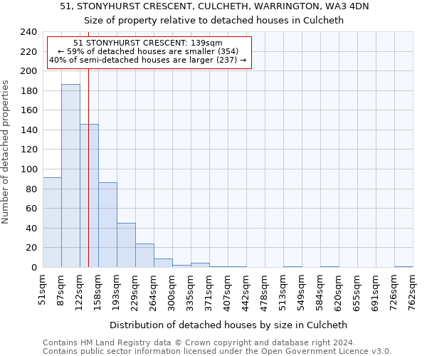 51, STONYHURST CRESCENT, CULCHETH, WARRINGTON, WA3 4DN: Size of property relative to detached houses in Culcheth