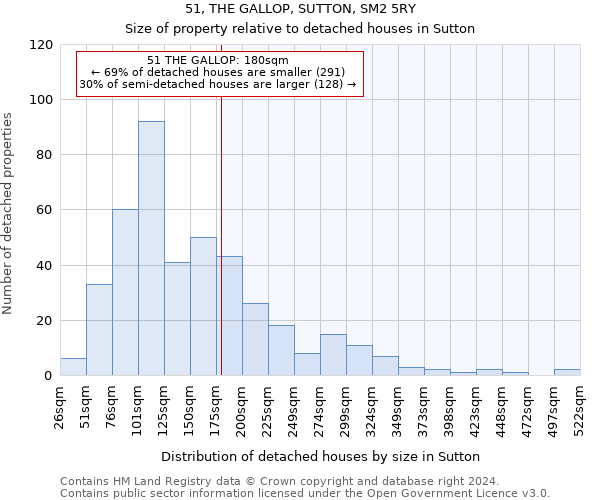 51, THE GALLOP, SUTTON, SM2 5RY: Size of property relative to detached houses in Sutton