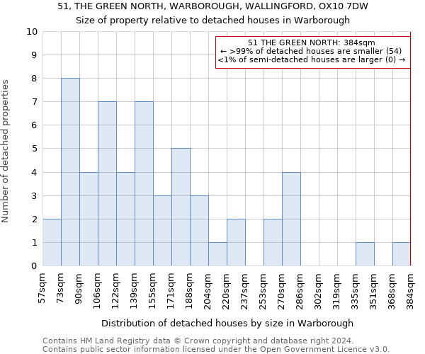 51, THE GREEN NORTH, WARBOROUGH, WALLINGFORD, OX10 7DW: Size of property relative to detached houses in Warborough