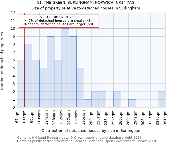 51, THE GREEN, SURLINGHAM, NORWICH, NR14 7AG: Size of property relative to detached houses in Surlingham