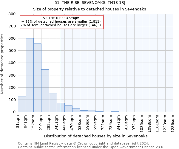 51, THE RISE, SEVENOAKS, TN13 1RJ: Size of property relative to detached houses in Sevenoaks