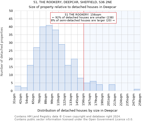 51, THE ROOKERY, DEEPCAR, SHEFFIELD, S36 2NE: Size of property relative to detached houses in Deepcar