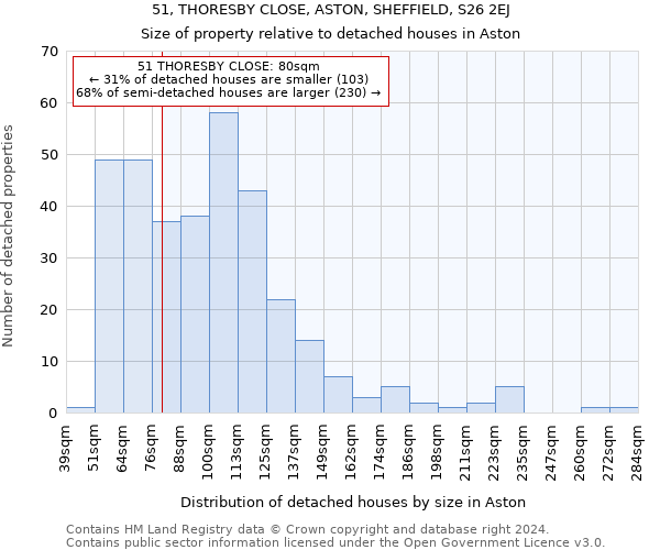 51, THORESBY CLOSE, ASTON, SHEFFIELD, S26 2EJ: Size of property relative to detached houses in Aston