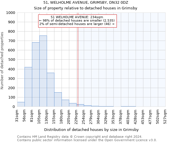 51, WELHOLME AVENUE, GRIMSBY, DN32 0DZ: Size of property relative to detached houses in Grimsby