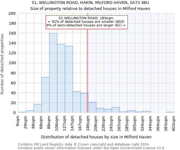 51, WELLINGTON ROAD, HAKIN, MILFORD HAVEN, SA73 3BU: Size of property relative to detached houses in Milford Haven