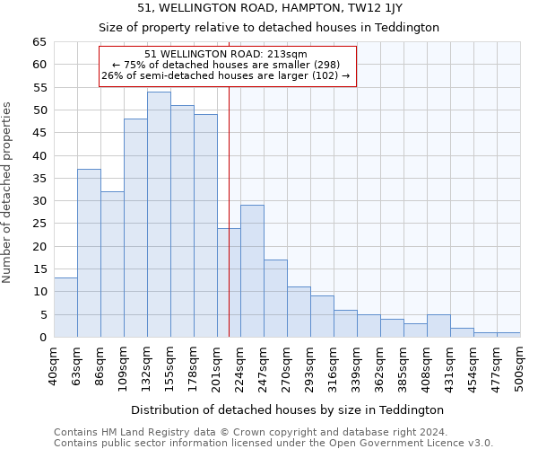 51, WELLINGTON ROAD, HAMPTON, TW12 1JY: Size of property relative to detached houses in Teddington