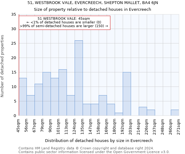 51, WESTBROOK VALE, EVERCREECH, SHEPTON MALLET, BA4 6JN: Size of property relative to detached houses in Evercreech