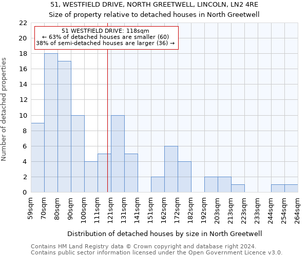 51, WESTFIELD DRIVE, NORTH GREETWELL, LINCOLN, LN2 4RE: Size of property relative to detached houses in North Greetwell