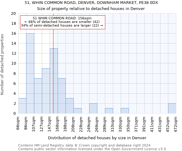 51, WHIN COMMON ROAD, DENVER, DOWNHAM MARKET, PE38 0DX: Size of property relative to detached houses in Denver