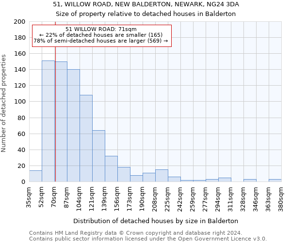 51, WILLOW ROAD, NEW BALDERTON, NEWARK, NG24 3DA: Size of property relative to detached houses in Balderton