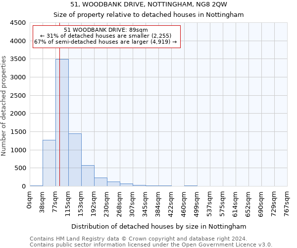 51, WOODBANK DRIVE, NOTTINGHAM, NG8 2QW: Size of property relative to detached houses in Nottingham