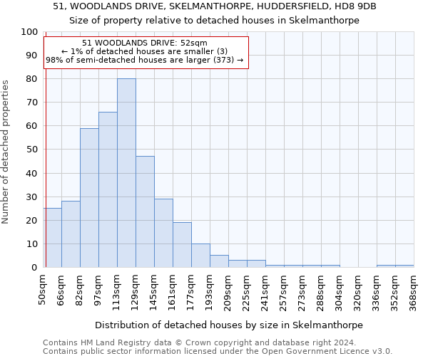 51, WOODLANDS DRIVE, SKELMANTHORPE, HUDDERSFIELD, HD8 9DB: Size of property relative to detached houses in Skelmanthorpe