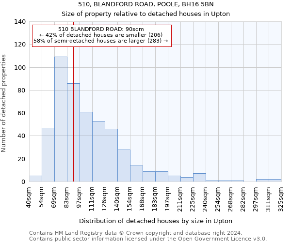 510, BLANDFORD ROAD, POOLE, BH16 5BN: Size of property relative to detached houses in Upton