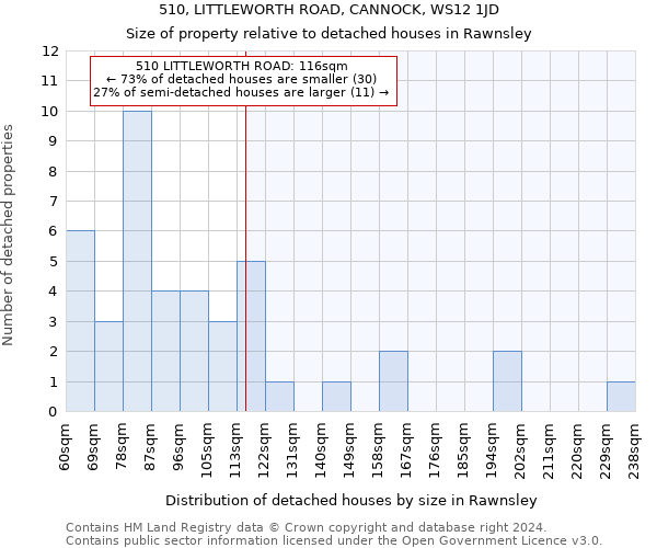 510, LITTLEWORTH ROAD, CANNOCK, WS12 1JD: Size of property relative to detached houses in Rawnsley