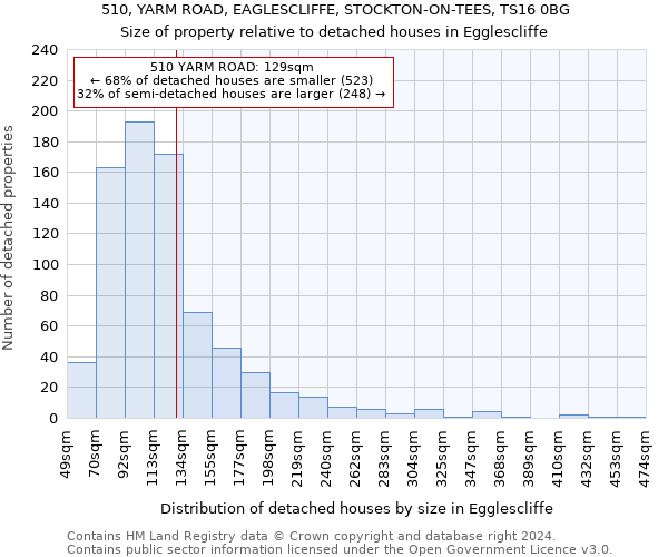 510, YARM ROAD, EAGLESCLIFFE, STOCKTON-ON-TEES, TS16 0BG: Size of property relative to detached houses in Egglescliffe