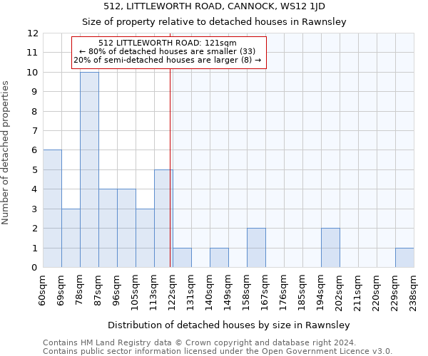 512, LITTLEWORTH ROAD, CANNOCK, WS12 1JD: Size of property relative to detached houses in Rawnsley