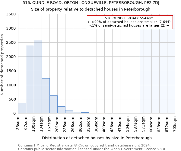 516, OUNDLE ROAD, ORTON LONGUEVILLE, PETERBOROUGH, PE2 7DJ: Size of property relative to detached houses in Peterborough