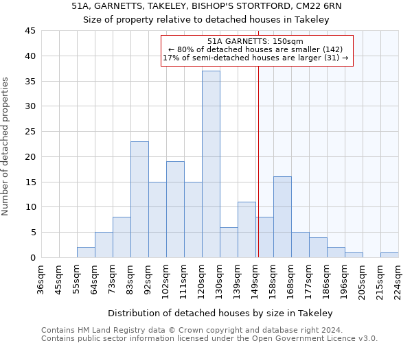 51A, GARNETTS, TAKELEY, BISHOP'S STORTFORD, CM22 6RN: Size of property relative to detached houses in Takeley