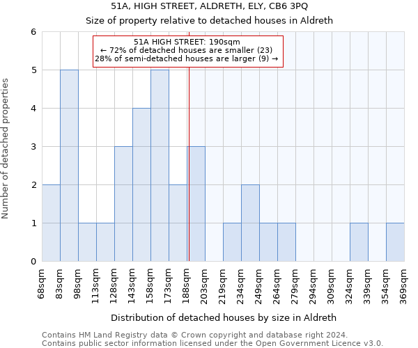 51A, HIGH STREET, ALDRETH, ELY, CB6 3PQ: Size of property relative to detached houses in Aldreth