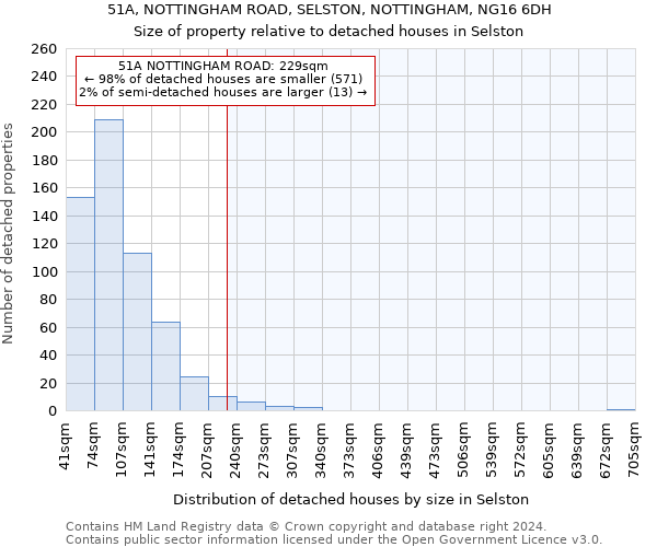 51A, NOTTINGHAM ROAD, SELSTON, NOTTINGHAM, NG16 6DH: Size of property relative to detached houses in Selston