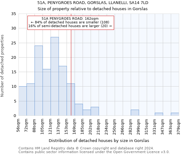 51A, PENYGROES ROAD, GORSLAS, LLANELLI, SA14 7LD: Size of property relative to detached houses in Gorslas