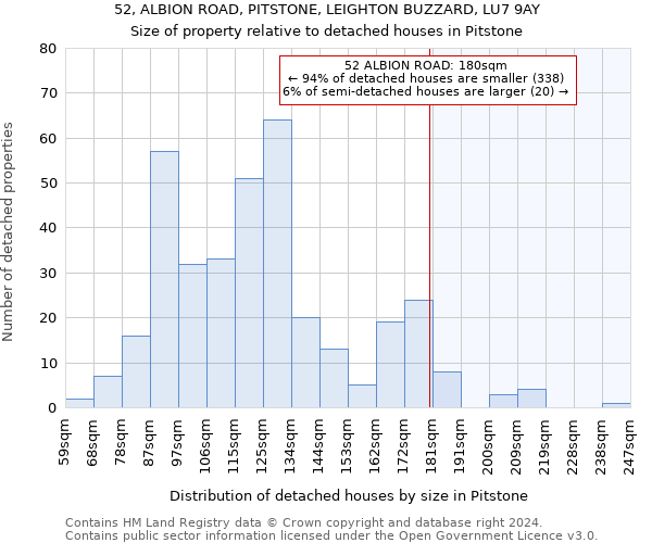 52, ALBION ROAD, PITSTONE, LEIGHTON BUZZARD, LU7 9AY: Size of property relative to detached houses in Pitstone