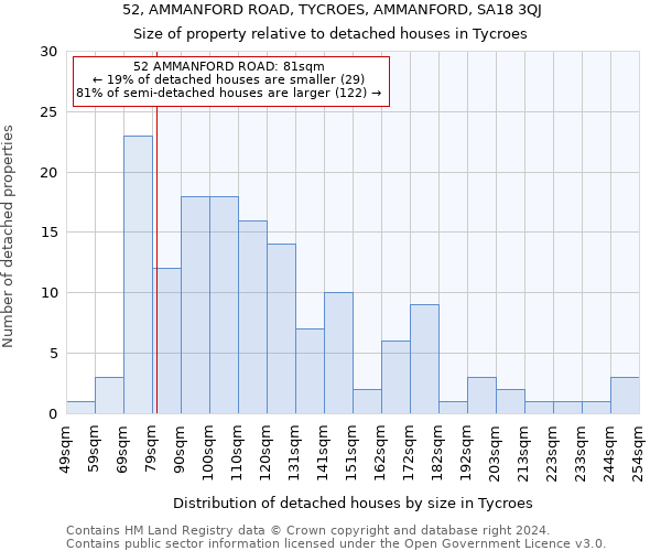 52, AMMANFORD ROAD, TYCROES, AMMANFORD, SA18 3QJ: Size of property relative to detached houses in Tycroes