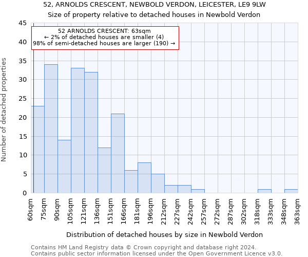 52, ARNOLDS CRESCENT, NEWBOLD VERDON, LEICESTER, LE9 9LW: Size of property relative to detached houses in Newbold Verdon