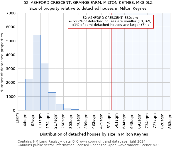 52, ASHFORD CRESCENT, GRANGE FARM, MILTON KEYNES, MK8 0LZ: Size of property relative to detached houses in Milton Keynes