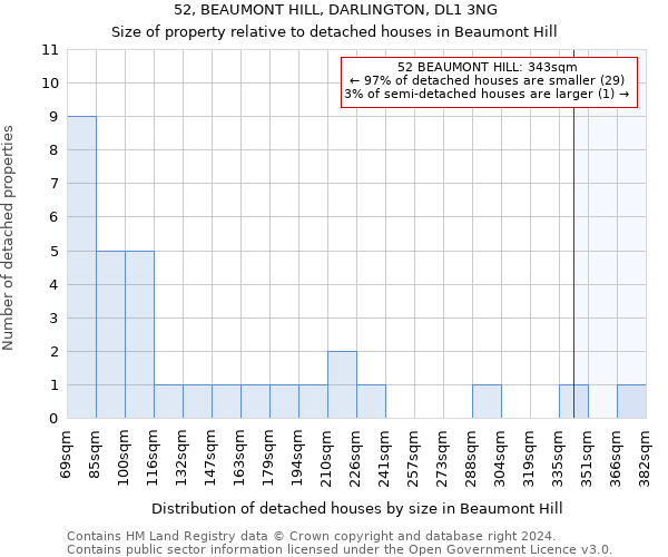 52, BEAUMONT HILL, DARLINGTON, DL1 3NG: Size of property relative to detached houses in Beaumont Hill