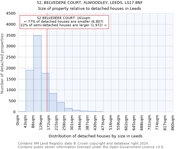 52, BELVEDERE COURT, ALWOODLEY, LEEDS, LS17 8NF: Size of property relative to detached houses in Leeds