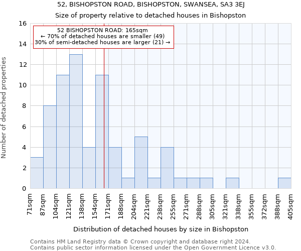 52, BISHOPSTON ROAD, BISHOPSTON, SWANSEA, SA3 3EJ: Size of property relative to detached houses in Bishopston