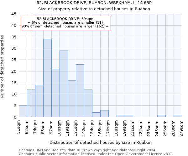 52, BLACKBROOK DRIVE, RUABON, WREXHAM, LL14 6BP: Size of property relative to detached houses in Ruabon