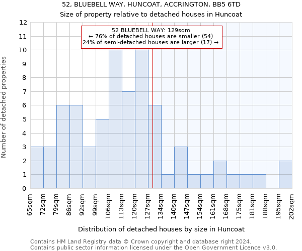 52, BLUEBELL WAY, HUNCOAT, ACCRINGTON, BB5 6TD: Size of property relative to detached houses in Huncoat