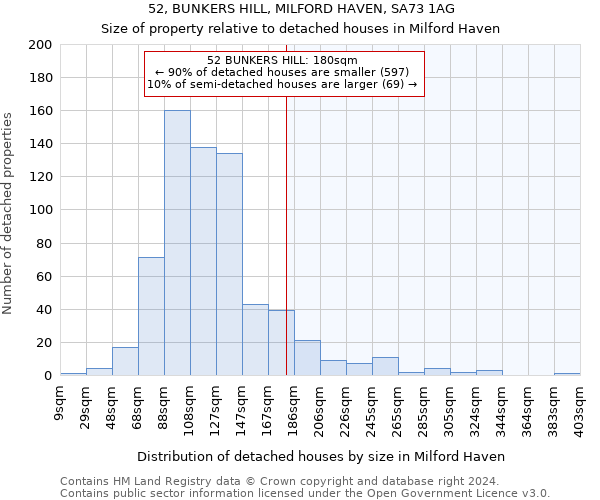 52, BUNKERS HILL, MILFORD HAVEN, SA73 1AG: Size of property relative to detached houses in Milford Haven