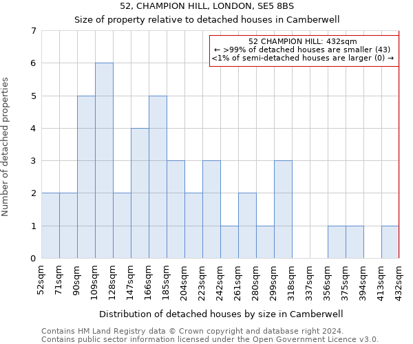 52, CHAMPION HILL, LONDON, SE5 8BS: Size of property relative to detached houses in Camberwell