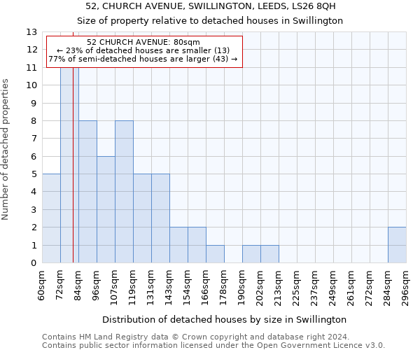 52, CHURCH AVENUE, SWILLINGTON, LEEDS, LS26 8QH: Size of property relative to detached houses in Swillington