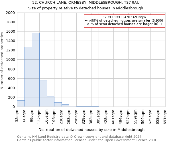 52, CHURCH LANE, ORMESBY, MIDDLESBROUGH, TS7 9AU: Size of property relative to detached houses in Middlesbrough