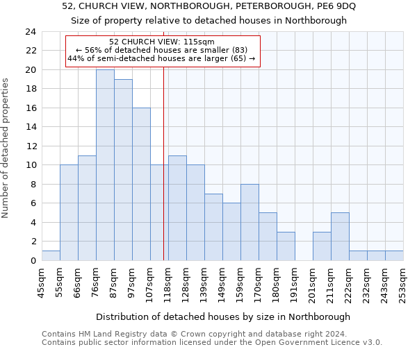 52, CHURCH VIEW, NORTHBOROUGH, PETERBOROUGH, PE6 9DQ: Size of property relative to detached houses in Northborough