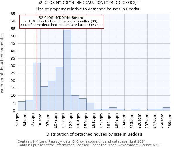 52, CLOS MYDDLYN, BEDDAU, PONTYPRIDD, CF38 2JT: Size of property relative to detached houses in Beddau