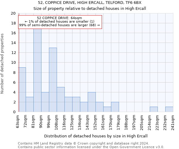 52, COPPICE DRIVE, HIGH ERCALL, TELFORD, TF6 6BX: Size of property relative to detached houses in High Ercall