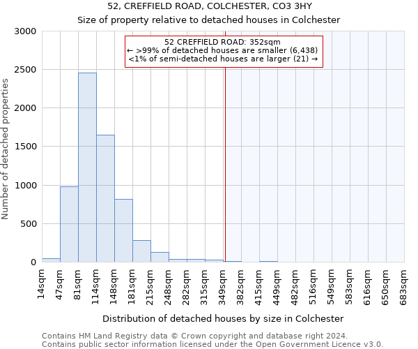 52, CREFFIELD ROAD, COLCHESTER, CO3 3HY: Size of property relative to detached houses in Colchester