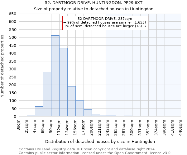 52, DARTMOOR DRIVE, HUNTINGDON, PE29 6XT: Size of property relative to detached houses in Huntingdon