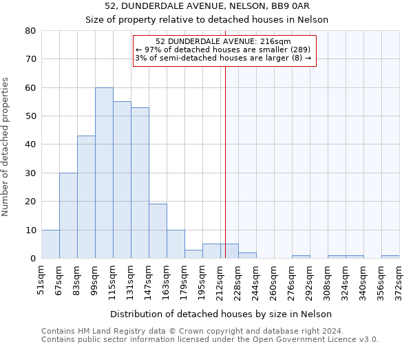 52, DUNDERDALE AVENUE, NELSON, BB9 0AR: Size of property relative to detached houses in Nelson