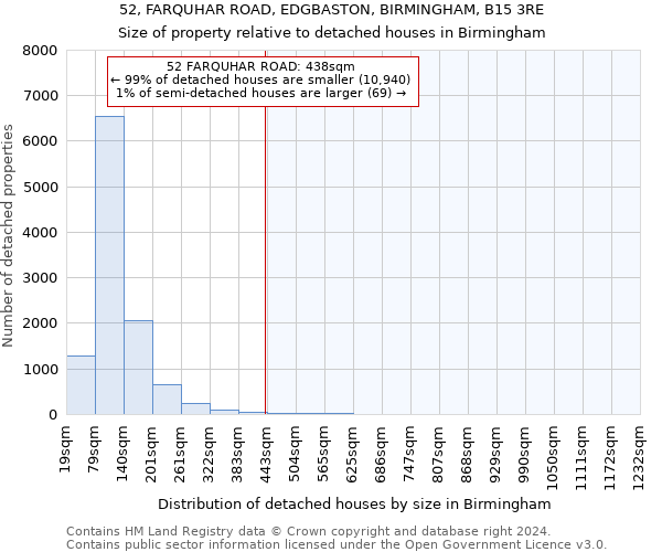 52, FARQUHAR ROAD, EDGBASTON, BIRMINGHAM, B15 3RE: Size of property relative to detached houses in Birmingham