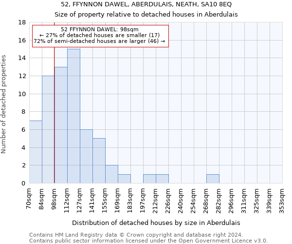 52, FFYNNON DAWEL, ABERDULAIS, NEATH, SA10 8EQ: Size of property relative to detached houses in Aberdulais