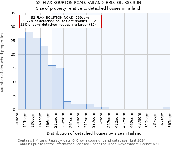 52, FLAX BOURTON ROAD, FAILAND, BRISTOL, BS8 3UN: Size of property relative to detached houses in Failand