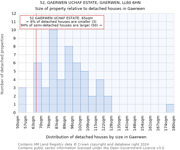 52, GAERWEN UCHAF ESTATE, GAERWEN, LL60 6HN: Size of property relative to detached houses in Gaerwen